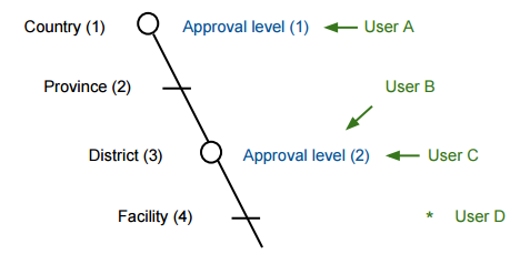 Hiding of unapproved data