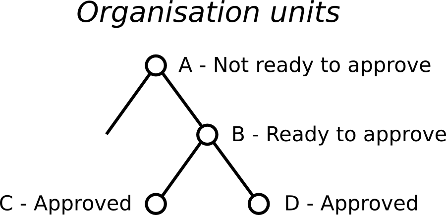 Approving at organisation
units