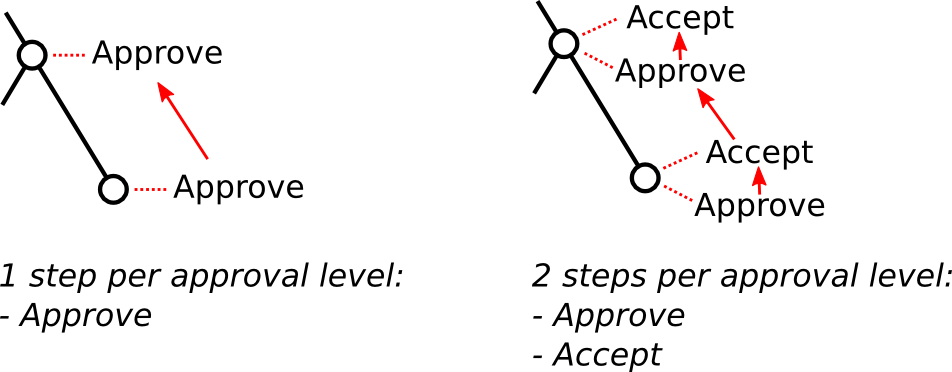 Approving and
accepting