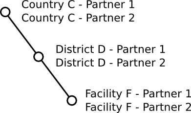 Example category option groups