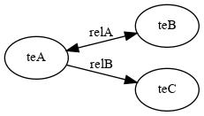Diagram of possible relationship connection types