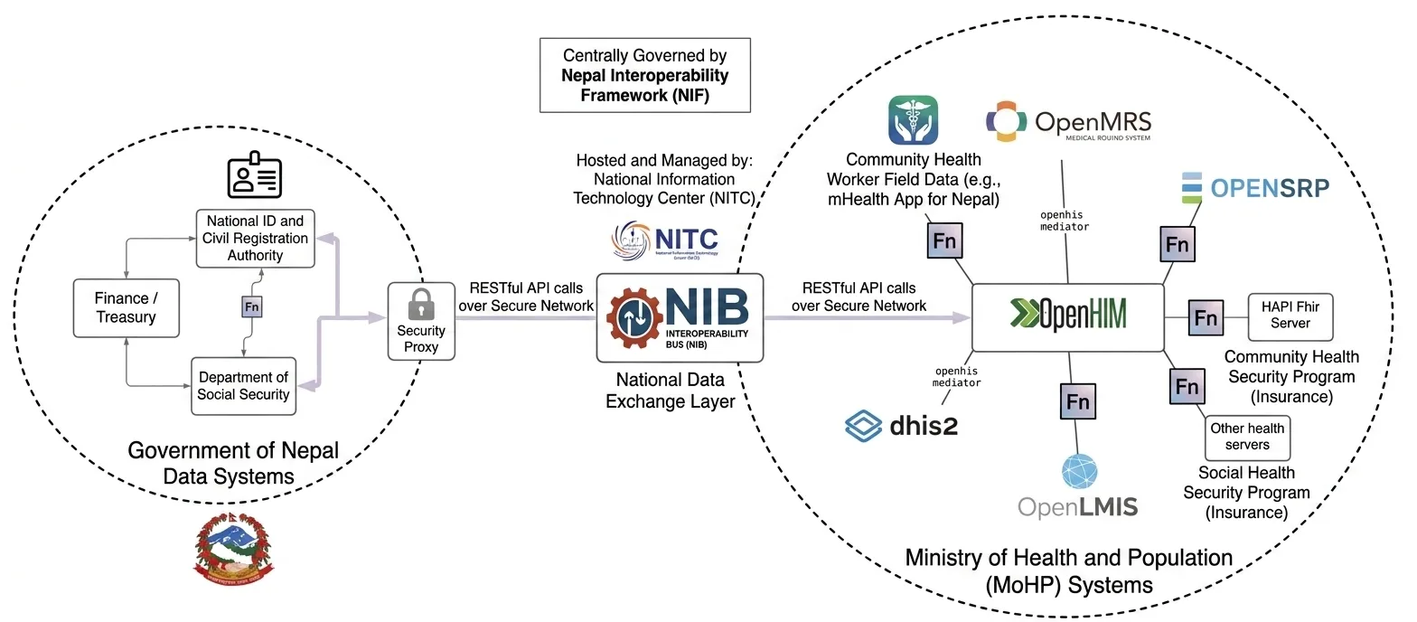 Healthcare Middleware as a Service